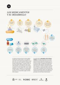 Los medicamentos y su desarrollo